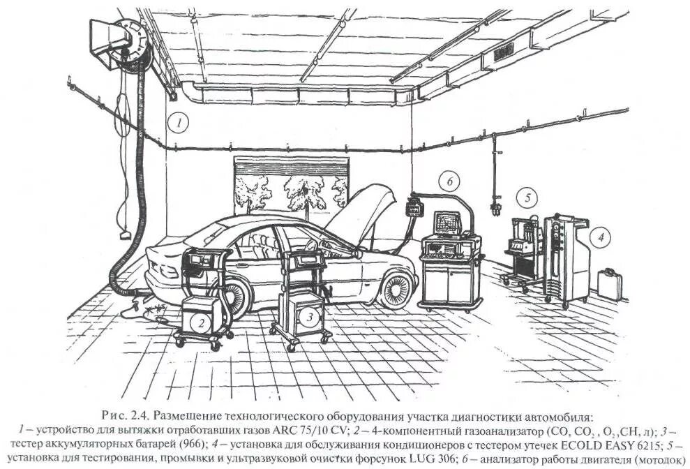 Диагностическое оборудование для автомобилей схема. Рабочее место автослесаря схема. Участок диагностики электрооборудования автомобиля. Схема участка диагностики.