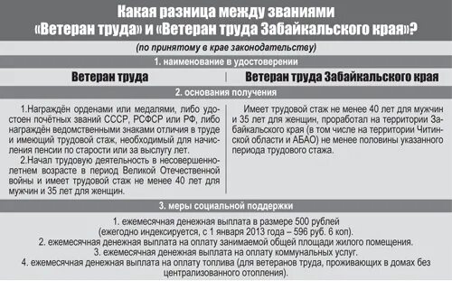 Ветеран труда какая ежемесячная выплата. Льготы ветеранам труда. Компенсация и льготы ветеранам труда. Компенсация за ЖКХ ветеранам труда. Федеральные и региональные льготы ветеранам труда.