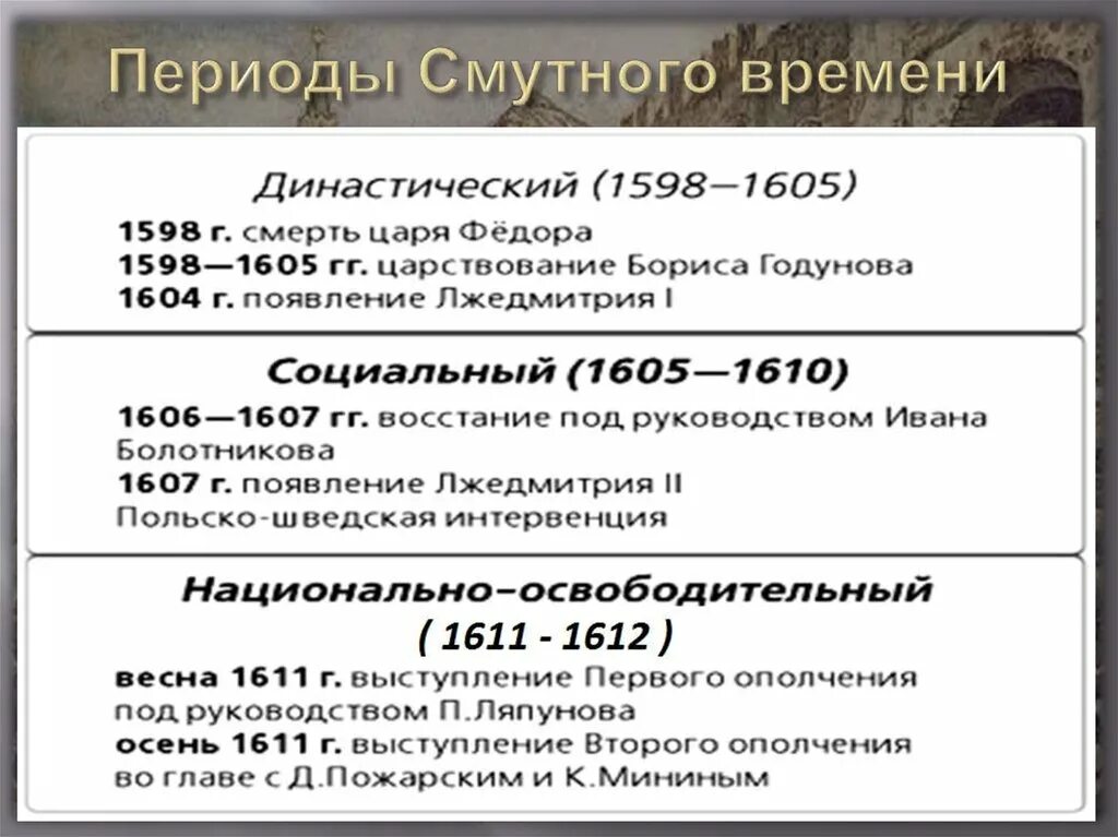 Этапы смуты 17 века в России. Этапы смуты в России в начале 17. Этапы смуты с периодизацией. Основные события второго этапа смуты.