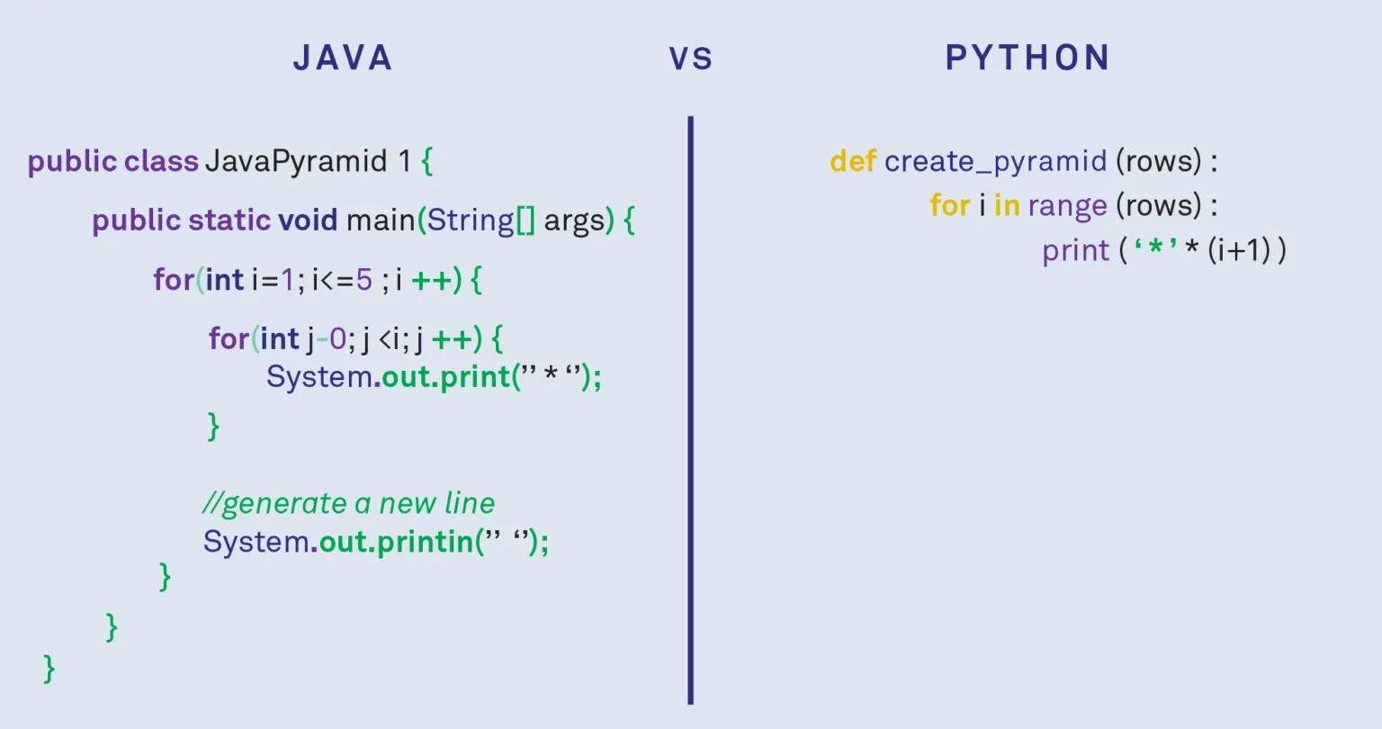 Программист c python. Питон java. Язык программирования java против Пайтон. Сравнение кода джава и питон. Сравнение кода на Python и java.