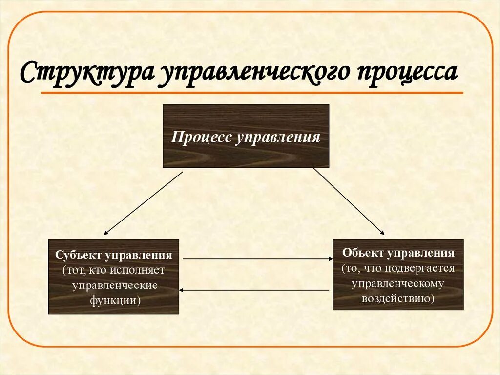 Составляющие функции организация. Структура процесса управления. Элементы управленческого процесса. Структура управленческого процесса. Структурные элементы управленческого процесса.