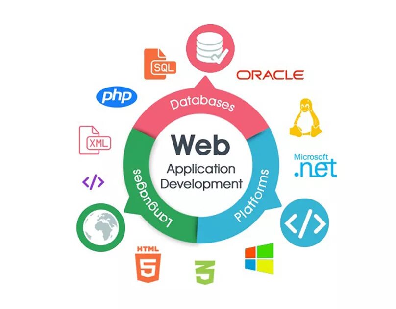 Цф web. Web приложение. Проектирование web приложений. Web application Development. Веб сайты и приложения.