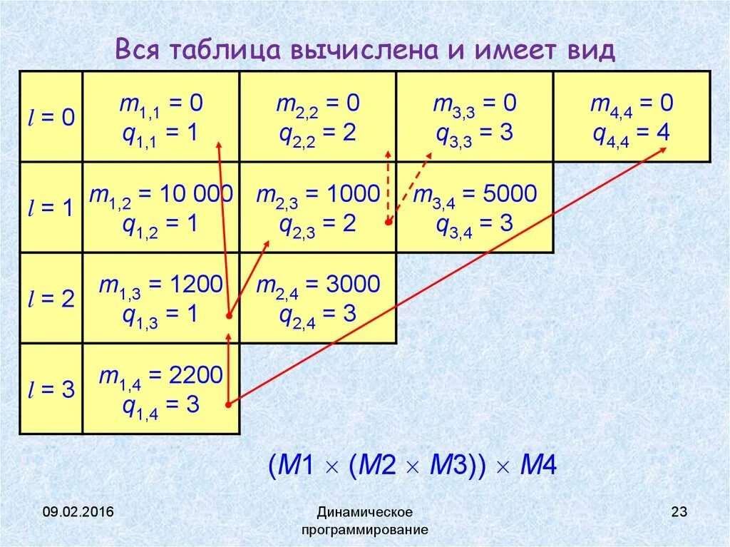 Табличные вычисления на компьютере. Таблица вычисления. динамическое программирование. таблица вычисления совершенных чисел.