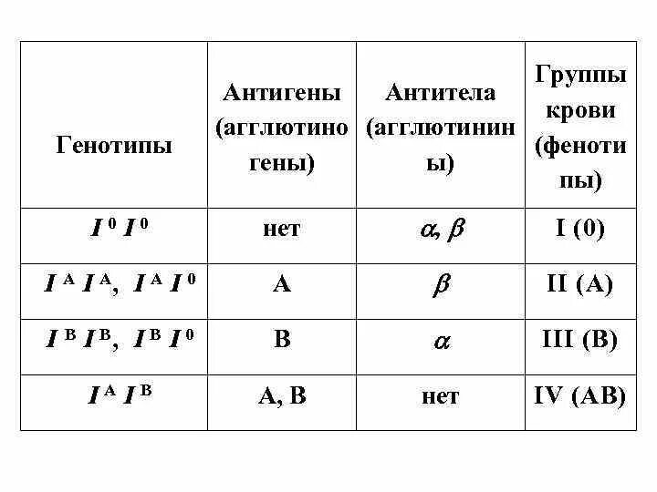 Установите соответствие между характеристикой и генотипом. Группы крови антигены и антитела. Группы крови таблица антигены антитела. Первая группа крови антигены и антитела. Антигенная структура групп крови схема.