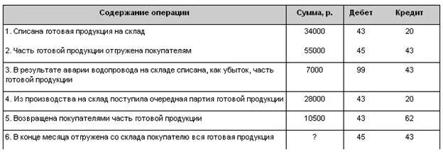 Счет выпуска готовой продукции. Счет 43 готовая продукция проводки. Отгружена со склада готовая продукция проводка. Проводки 43 счета бухгалтерского учета. Выпущена из основного производства готовая продукция проводка.