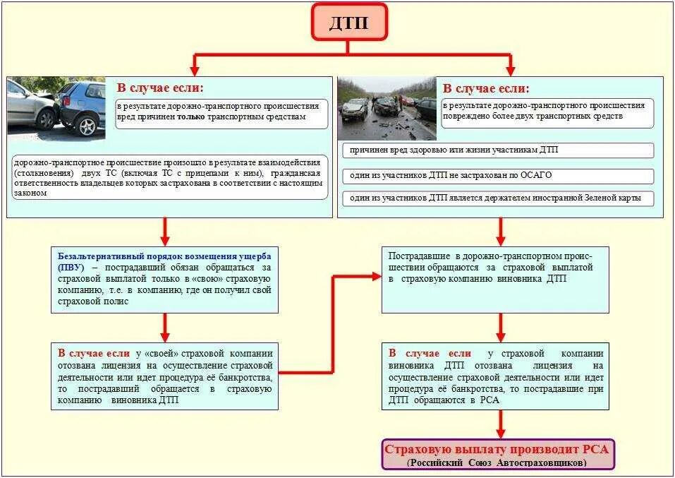 Схема действий при ДТП. Страховое возмещение по ОСАГО. Возмещение ущерба по ОСАГО. Обязанности водителя при дорожно-транспортном происшествии. Дтп компенсация пострадавшему