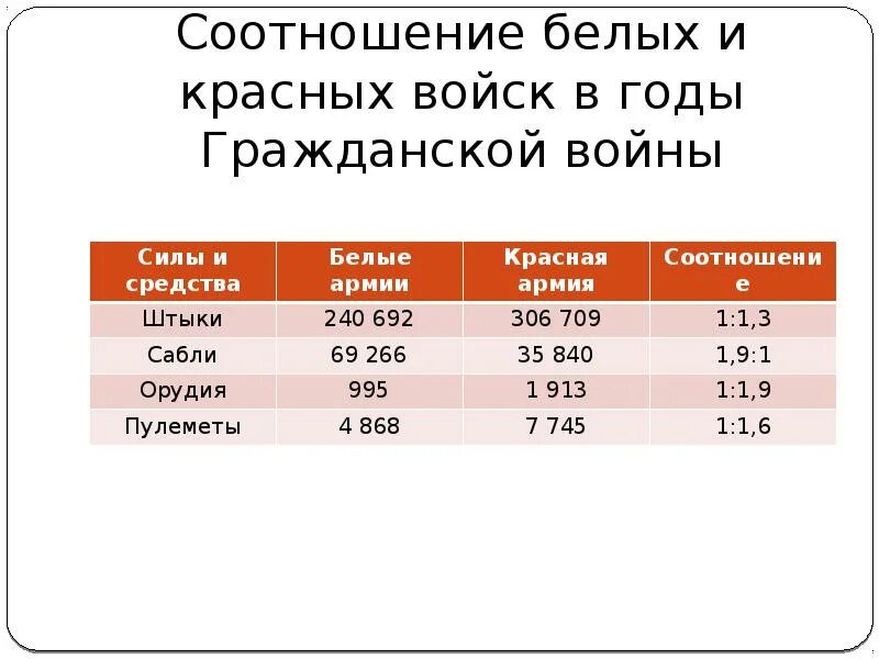 Сколько гражданских погибло в россии. Численность красной и белой армии в гражданской войне. Численность красной армии в гражданской войне. Численность белой армии в гражданской войне. Численность красных и белых в гражданской войне.