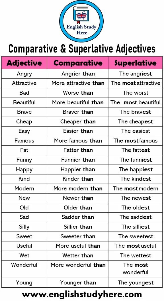 Adjectives Rules in English. Comparative and Superlative adjectives New. Comparatives and Superlatives. Superlative adjectives Angry. New comparative adjectives