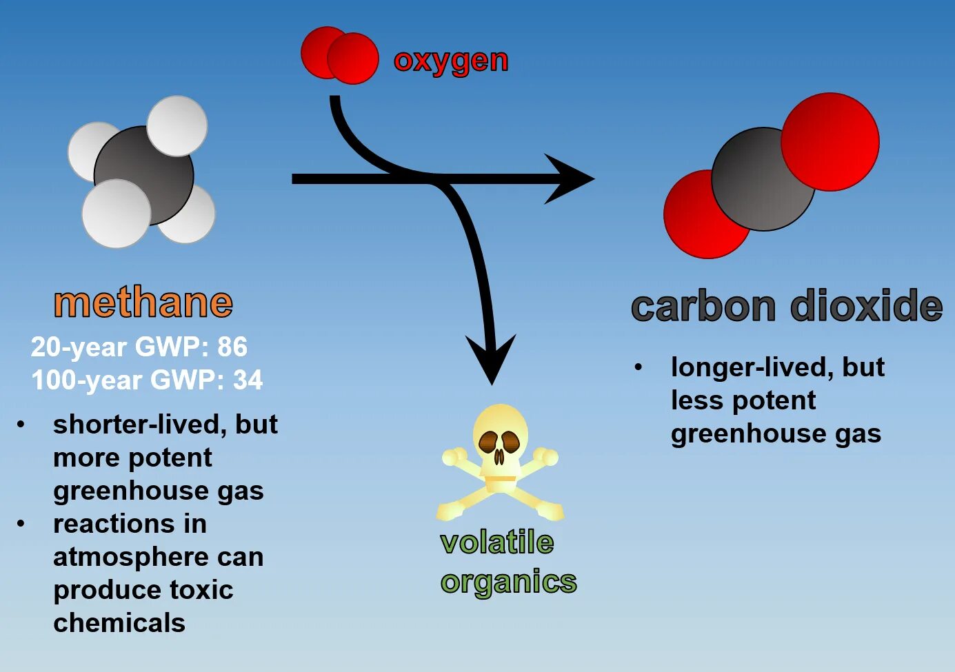 Метан и углекислый газ реакция. Methane Gas. Carbon dioxide Gas. Natural Gas methane. Carbon and methane.