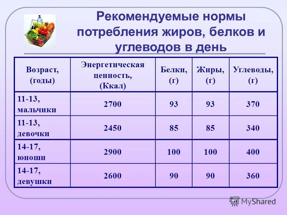 Какое количество жиров. Суточная норма потребления белка, жиров, углеводов. Норма белка жиров и углеводов в день. Суточная норма потребления белка. Норма суточной потребности белков жиров углеводов.