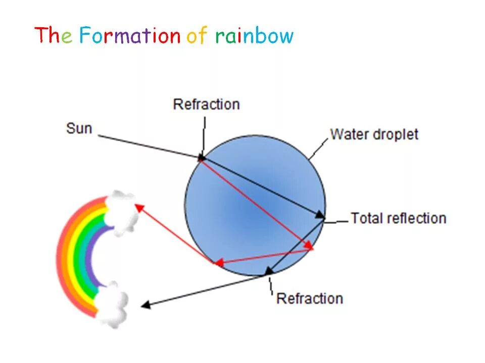 Formation of the Rainbow. Rainbow explanation. Sun and Rainbow. How does a Rainbow appear?.