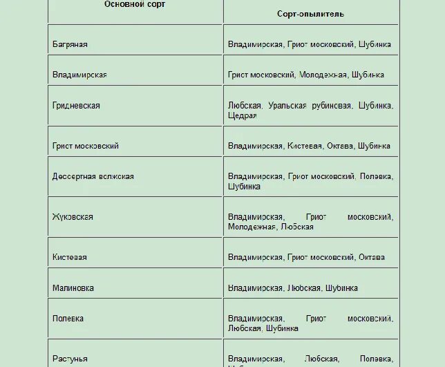 Сорт вишни опылителя. Сорта опылители черешни таблица. таблица опылителей вишни. таблица опыляемости черешни. таблица сортов опылителей вишни.