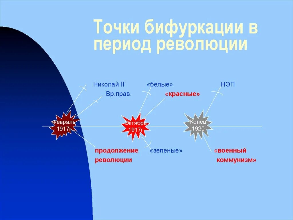 Точка бифуркации. Точки бифуркации в истории России. Точки бифуркации Российской истории. Точка бифуркации в истории. Точка бифуркации тейлор