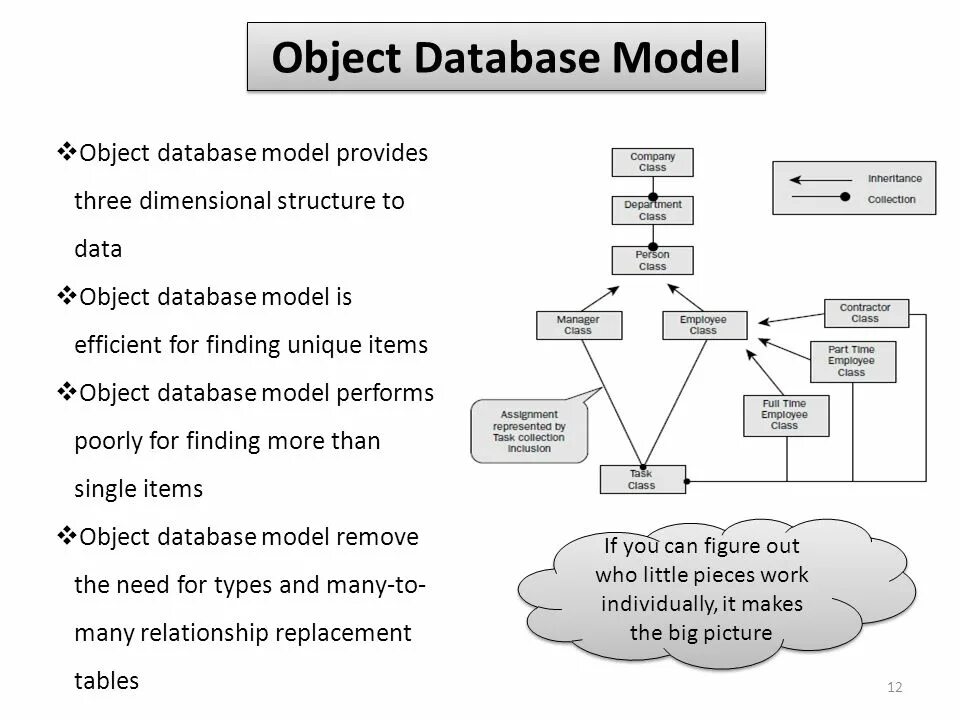 Include object. Hierarchical database model. Object-Oriented database model. Dimensional model database. Модели DB.