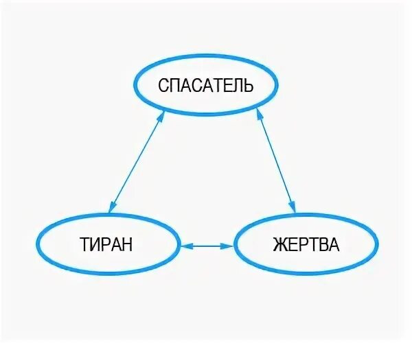 Тиран жертва спасатель. Спаситель жертва тиран. драматический треугольник жертва спасатель. жертва спасатель тиран в семье.