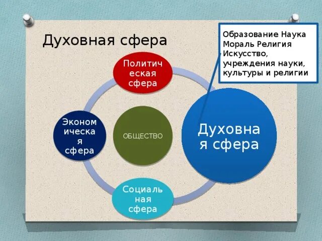 Мораль искусство какая сфера общества