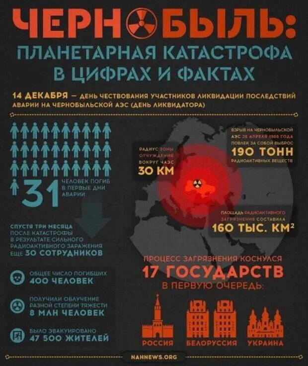 Инфографика катастрофы. Чернобыльская катастрофа инфографика. Количество жертв чернобыльской. Чернобыльская катастрофа инфографика. Количество жертв чернобыльской.