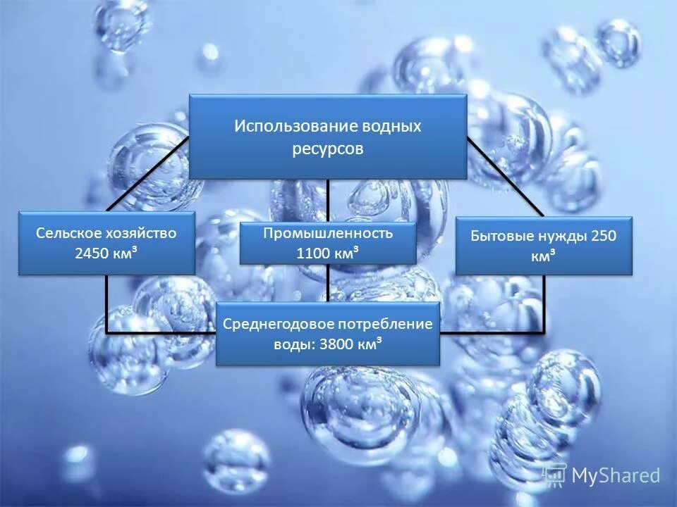 Области использования воды