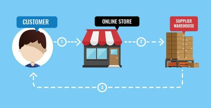 Why drop. Dropshipping e-commerce. дропшиппинг wb. drop shipping. conversion rate e-commerce.