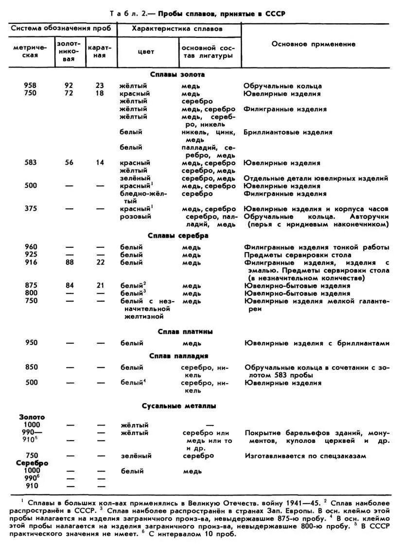 Пробы бывают. Таблица проб ювелирных изделий. Пробы серебра для ювелирных таблица. Пробы золота таблица клеймо. Пробы золота для ювелирных изделий в России таблица.