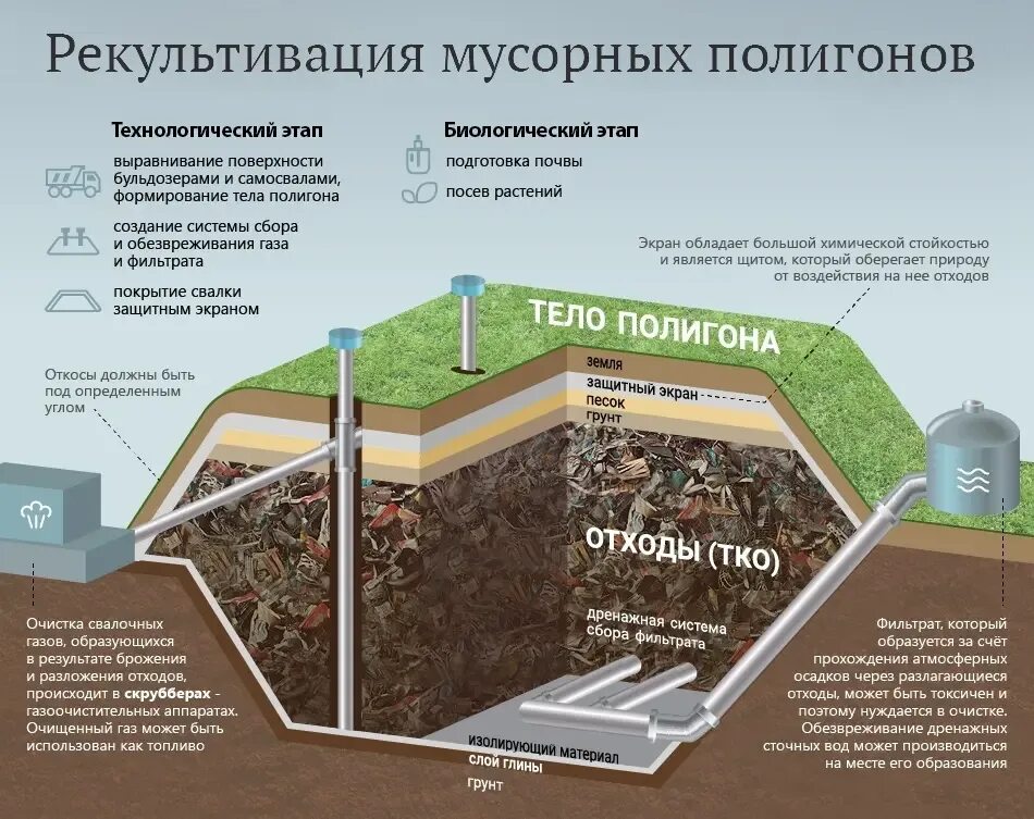 Карта тко. Схема полигона ТКО рекультивация. Этапы рекультивации полигона ТБО. Рекультивация полигона ТКО. Схема рекультивации полигона ТБО.