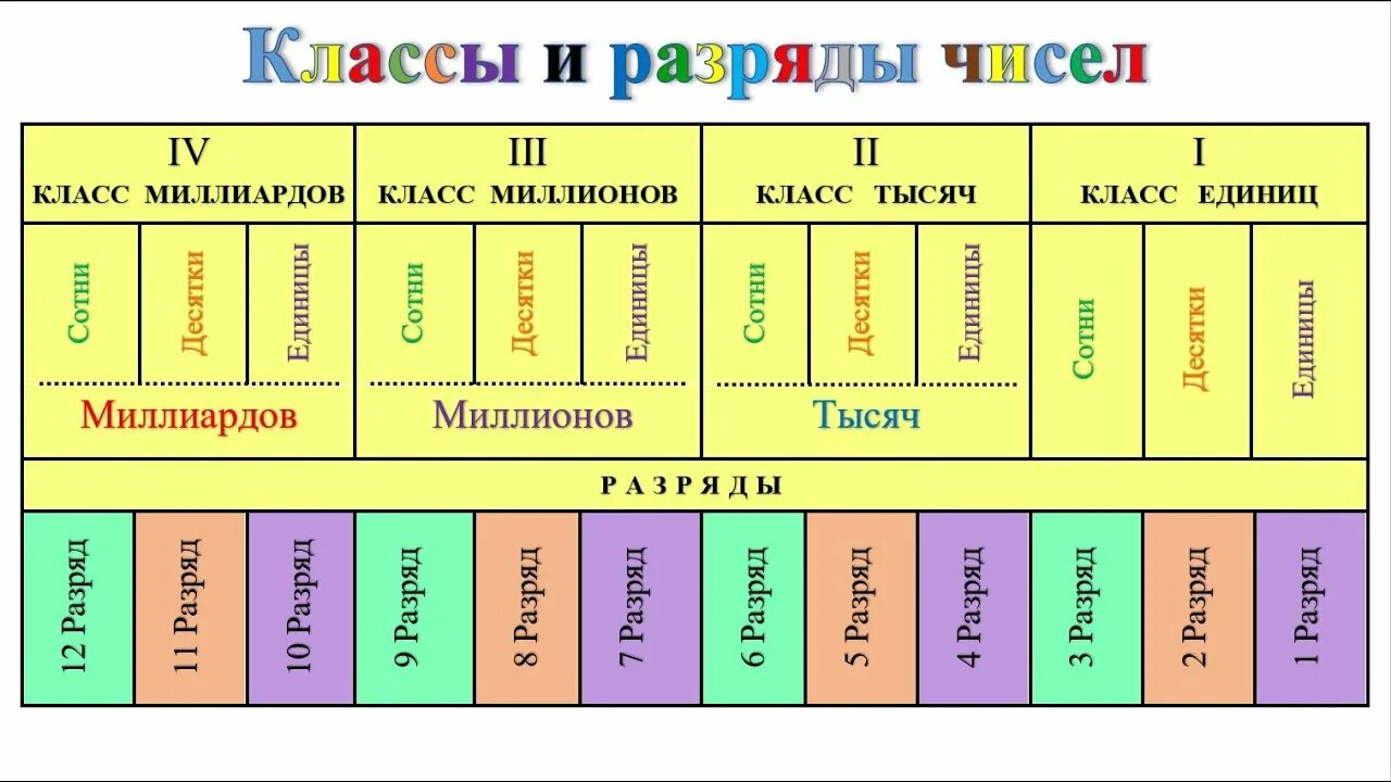 Второй и третий классы чисел. Разряды чисел. Классы и разряды чисел. Таблица разрядов и классов. Математика классы и разряды.