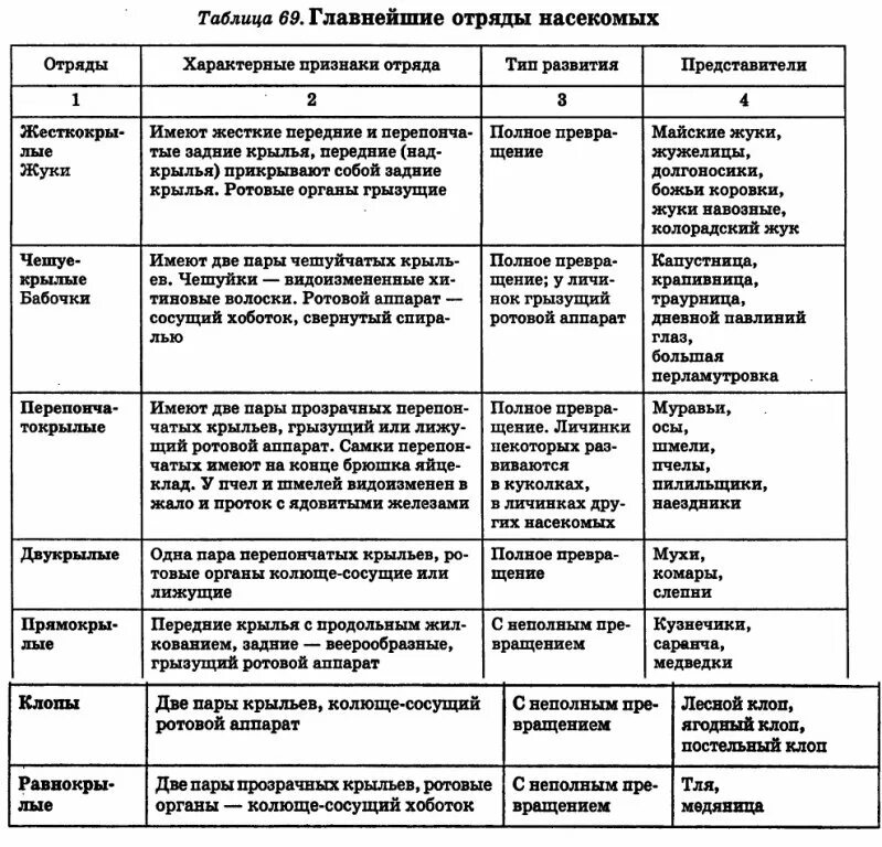 Отряд насекомых тип развития. Главнейшие отряды насекомых таблица 7 класс биология. Отряд насекомых представители характерные признаки отряда таблица. Таблица отряды насекомых 7 класс биология. Биология 7 класс таблицы класс насекомые, отряды насекомые.