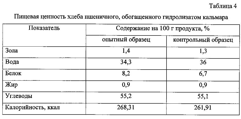 Содержание жиров в хлебе