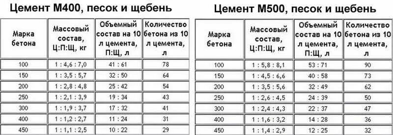 Цемент м500 пропорции для бетона. Бетон м500 пропорция щебень песок цемент. Пропорции смеси бетона маркой м 500. Состав бетона марки 400 пропорции.