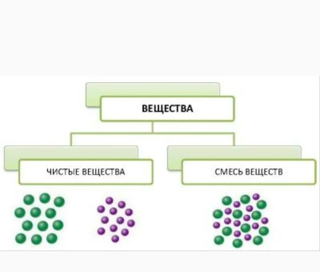 Схемы чистых веществ в химии. Схема чистые вещества и смеси. Схема молекул состава чистых веществ. Схема смесей веществ химия.