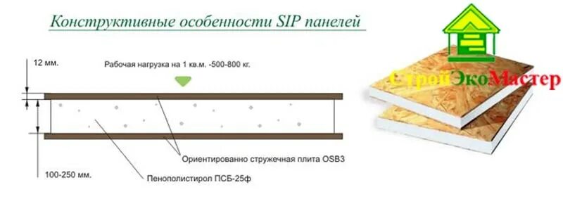 Осб пенопласт осб. Сэндвич панели с осб плитой. параметры сип панели 224. конструкционная теплоизоляционная панель sip. сип панель осп.