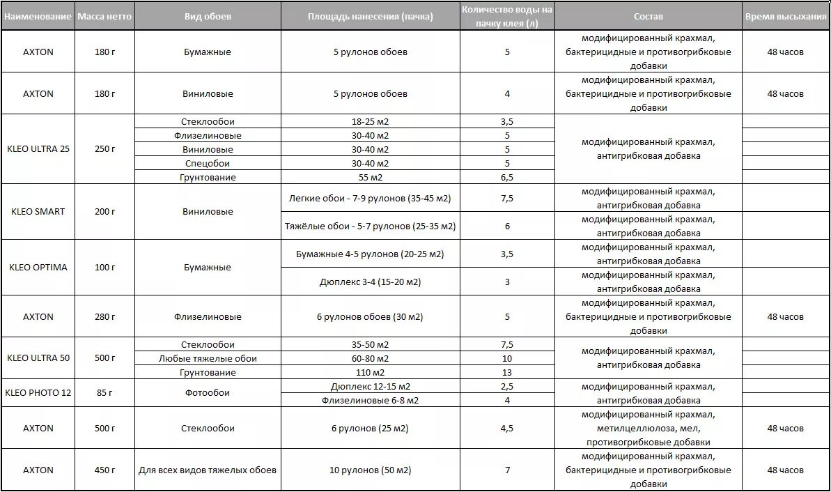 Расход краски на обои. Норма расхода обойного клея на 1м2. Расход клея для виниловых обоев на 1м2. Норма расхода клея для обоев на 1м2. Клей для флизелиновых обоев расход на 1 м2.