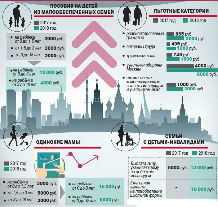 Выплаты малоимущим семьям в Москве. Выплаты на детей малоимущим семьям. Пособия на детей в 2021 в Москве малообеспеченным семьям. Пособия малоимущим в Москве.