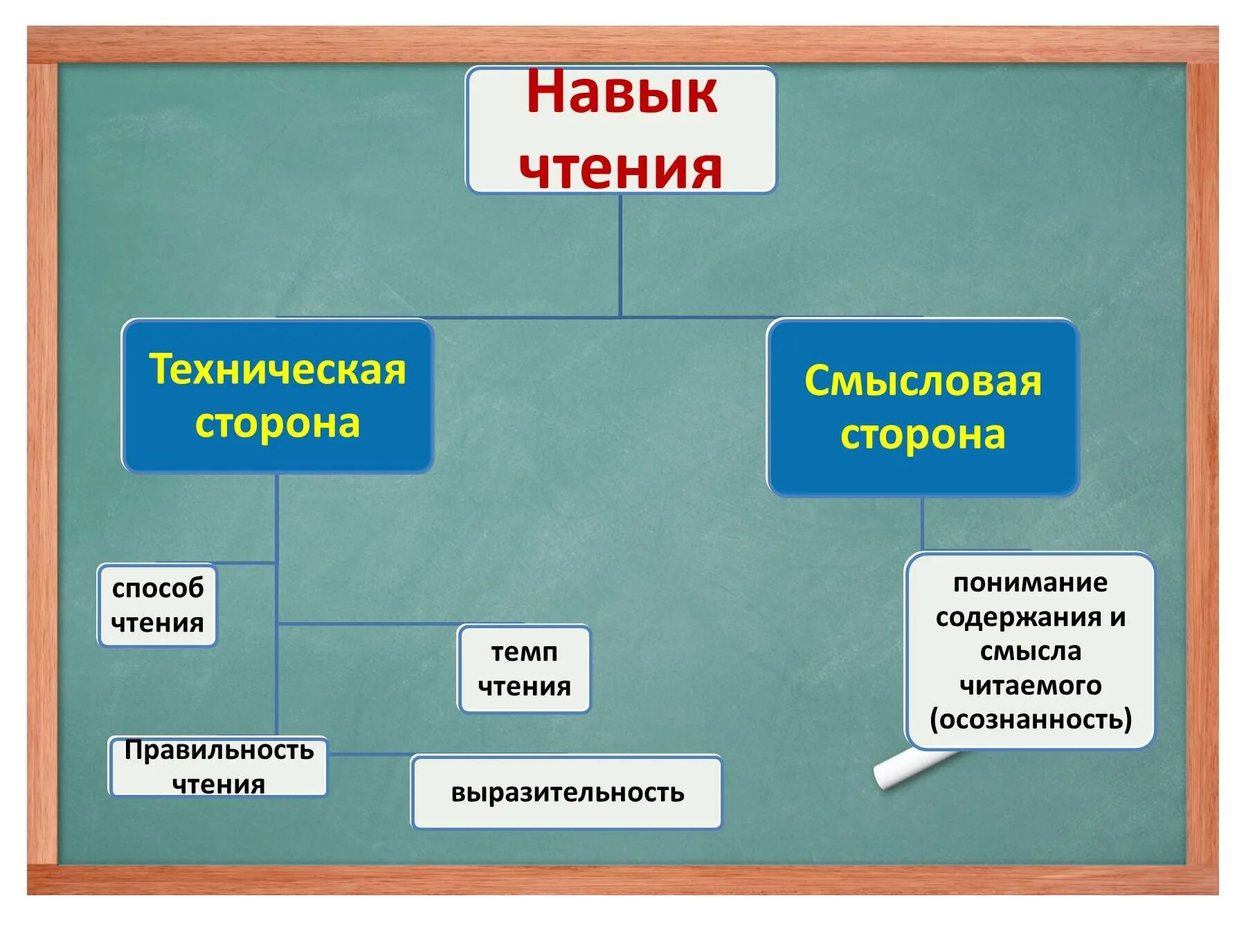 Компоненты навыка чтения. Техническая сторона навыка чтения. Компоненты чтения в начальной школе. Чтение это компонент.