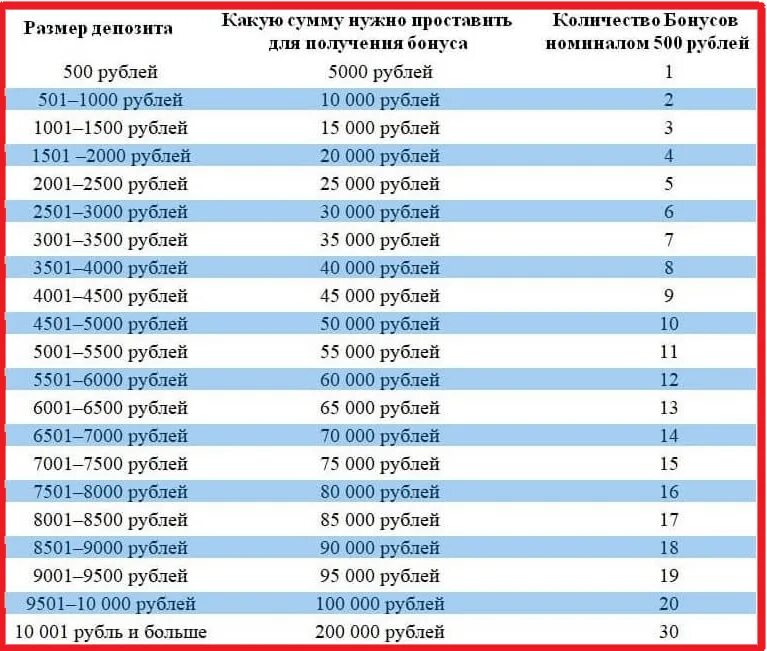 Как отыграть бонус фонбет. Таблица отыгрыша бонуса Фонбет.