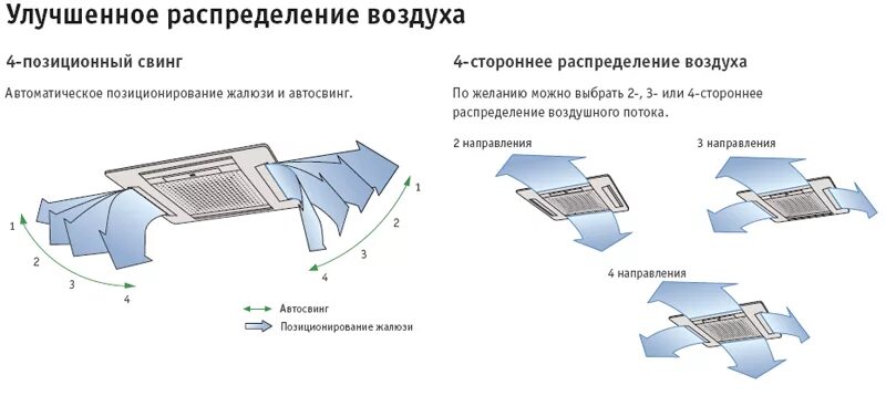 Вертикальное направление воздуха. Кассетный кондиционер схема потока воздуха. Сплит система схема потоков воздуха. Кассетный кондиционер Lessar LS-he48bma4/Lu-he48uma4 управление. Распределение воздушных потоков в кассетный блок кондиционера.