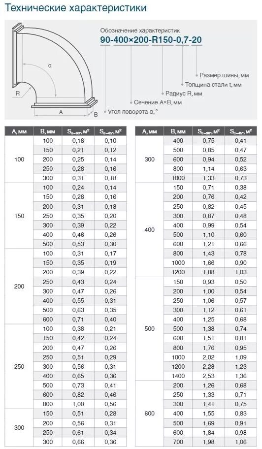 калькулятор расчета площади отвода трубного. отвод вентиляционный 30 градусов чертеж развертки. отвод воздуховода оц90 d250. отвод оцинкованный 250 90 градусов размеры. отвод 90 градусов стальной таблица диаметр.