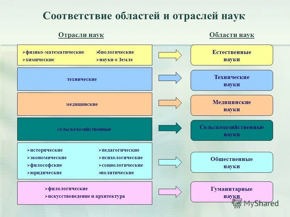 перечень научных специальностей. журнал научный форум. номенклатура научных специальностей. технические науки и физико математические науки. языкознание и физико-математические и технические науки.