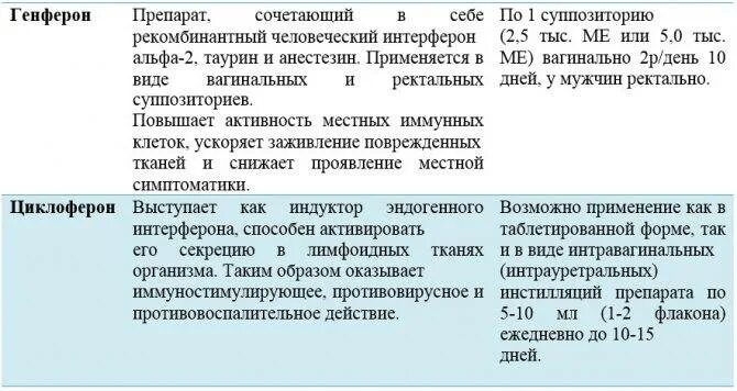 Средства применяемые при трихомониазе. При лечении трихомониаза применяют препараты. Иммуномодуляторы при лечении трихомониаза. Противовирусное при трихомониазе.