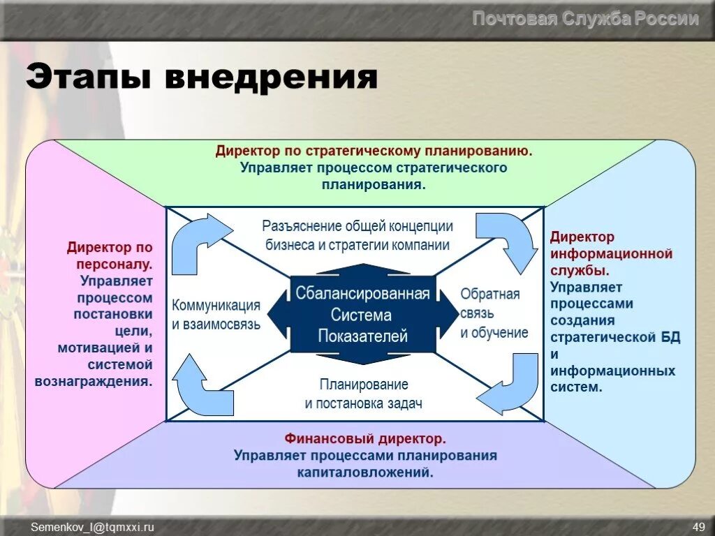 Этапы внедрения нового. Этапы внедрения процесса. Этапы внедрения системы. Этапы внедрения информационной системы. Этапы реализации системы управления.