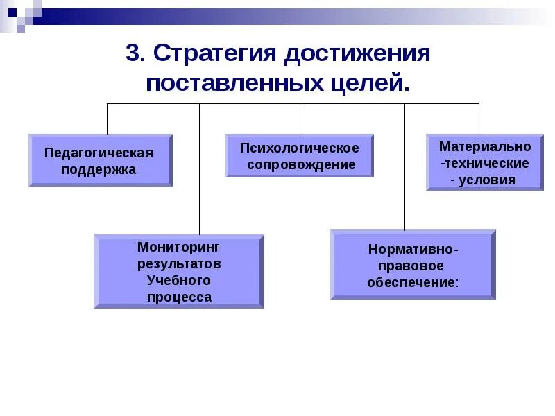 Достижения поставленной цели исследования