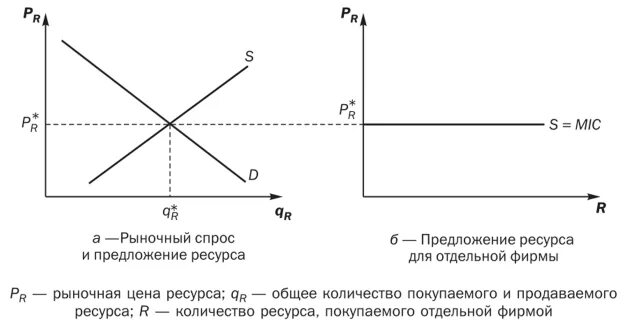 Правила оптимизации использования ресурсов при совершенной конкуренции. Формирования спроса на рынке. условия совершенной конкуренции на рынке ресурсов. спрос и предложение на рынке труда с совершенной конкуренцией. совершенная конкуренция на рынке ресурсов..