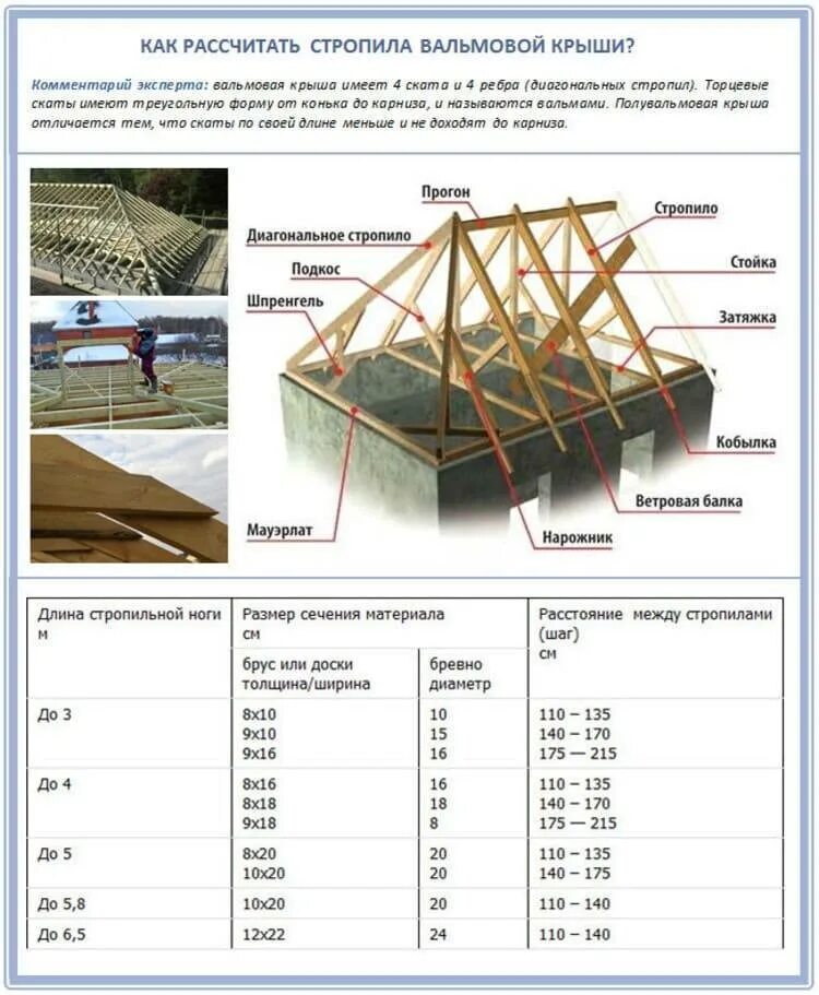 Какой размер стропил. Как рассчитать шаг стропил на двухскатную крышу. Кровля вальмовая конструкция монтаж. Калькулятор сечения стропил двухскатной крыши. Расчет сечения стропил четырехскатной крыши таблица.
