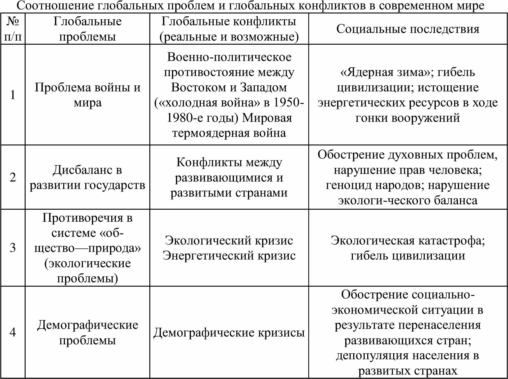 Глобальные экологические проблемы причины и последствия таблица. Проблема глобальные проблемы таблица. Глобальные экономические проблемы современности и пути их решения. Глобальные проблемы, сущность и пути решения таблица. Охарактеризуйте глобальные проблемы