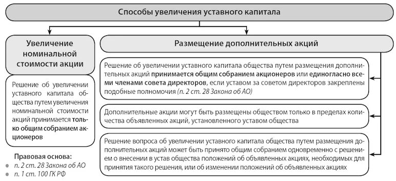 Изменение уставного капитала ооо. Схема порядок увеличения уставного капитала ООО. Порядок увеличения и уменьшения уставного капитала АО.. Пути увеличения уставного капитала. Способы увеличения уставного капитала АО.