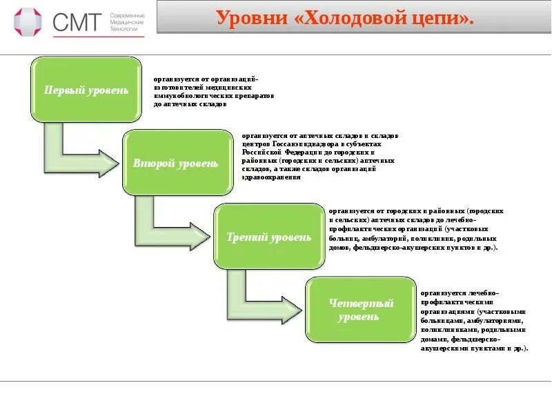 Организация холодовой цепи в медицинских учреждениях. Уровни холодовой цепи хранения вакцин. Холодовая цепь при хранении вакцины. Холодовая цепь иммунобиологических препаратов 4 уровня. Медицинские организации первого уровня