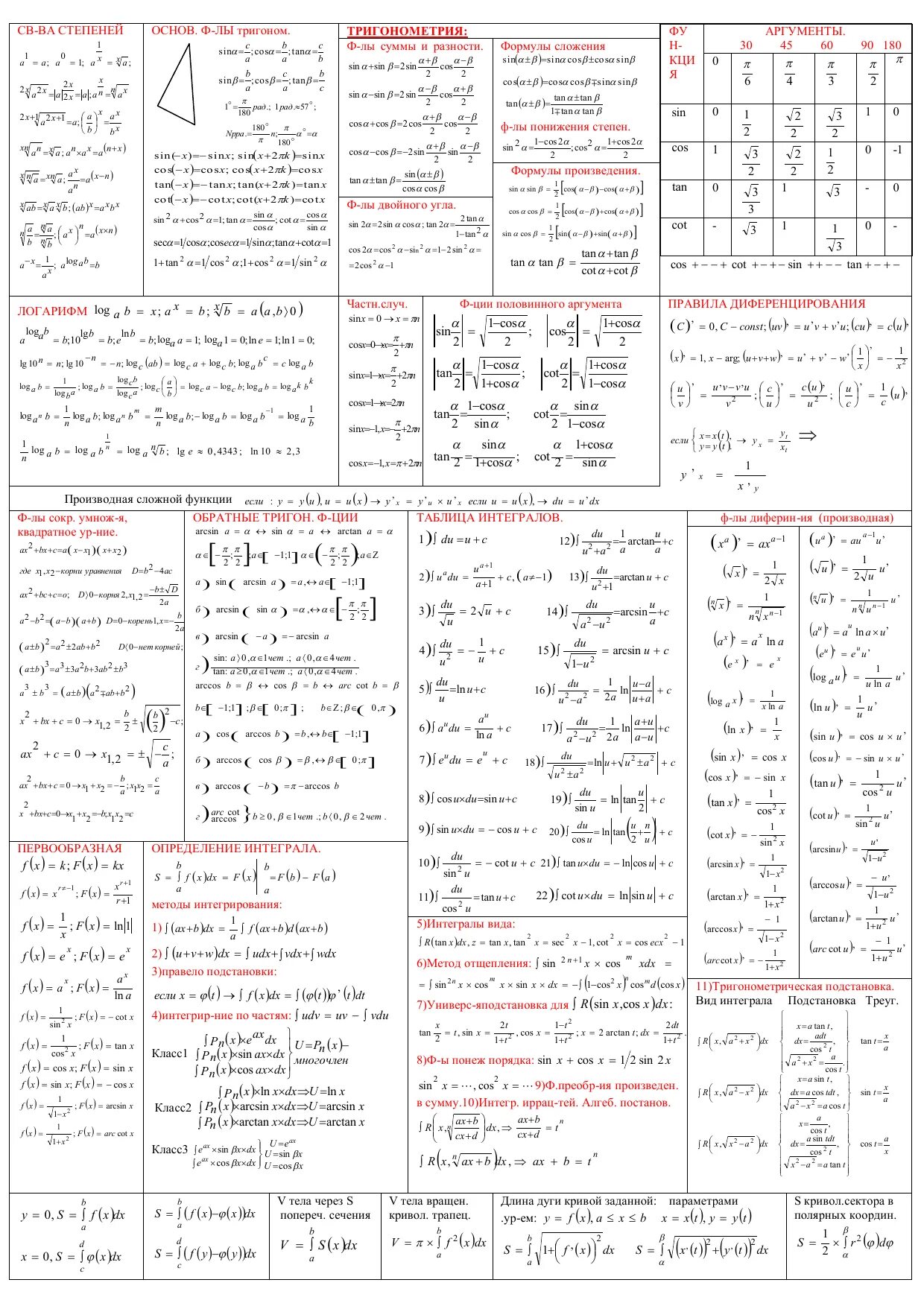 Шпаргалка Высшая математика 1 курс 1 семестр. Шпаргалка по высшей математике 1 курс 1. Шпаргалка по математическому анализу. Высшая математика формулы шпаргалка.