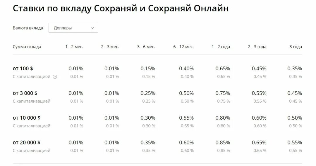 Сбербанк какая ставка по вкладам на сегодня. Сбербанк вклады. Проценты по вкладам в Сбербанке. Ставка по вкладам в Сбербанке. Процент по депозиту в Сбербанке.