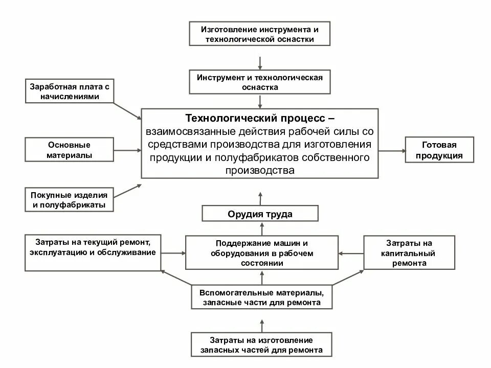 Механизм функционирования предприятия. Схема функционирования предприятия. составление схемы функционирования предприятия. параметры функционирования предприятия это. экономический механизм функционирования предприятия схема.