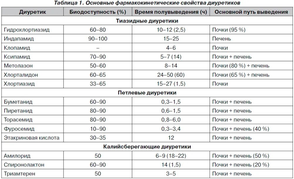 Анализ крови при боли в животе. Фуросемид при артериальной гипертензии дозировка. Диуретики для лечения гипертонической болезни. Диуретики таблица. Диуретики при АГ препараты.